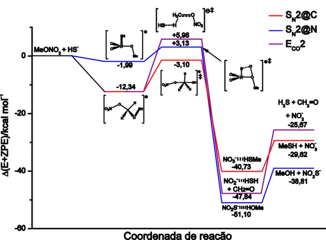 Figura  33.  Diagrama  de  energia  ao  longo  da  coordenada  de  reação  calculada  no  nível  MP2/6- MP2/6-311+G(3df,2p)//MP2/6-31+G(d) para o sistema  - SH/MeNO 3 