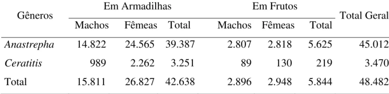 Tabela 1. Número de moscas-das-frutas coletadas em pomares comerciais de goiaba no  norte de Minas Gerais