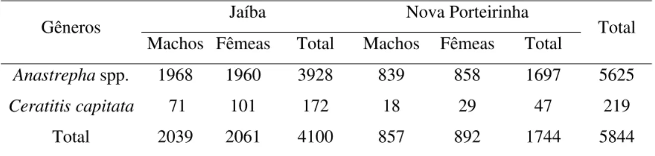 Tabela 3. Moscas-das-frutas coletadas em goiaba no norte de Minas Gerais. (maio/1999  a abril/2001 e maio/2002 a agosto/2003) 