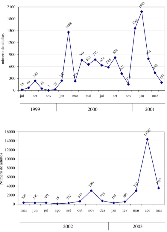 Figura 1 - Flutuação populacional de adultos de Anastrepha spp. capturados em  armadilhas tipo McPhail no norte de Minas Gerais, julho/1999 a abril/2001   e maio/2002 a maio/2003 