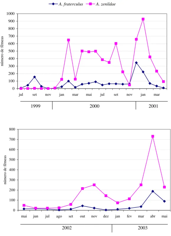 Figura 2 - Flutuação populacional de fêmeas de A. fraterculus e A. zenildae capturadas  em armadilhas tipo McPhail em Jaíba e Nova Porteirinha, MG, julho/1999 a  abril/2001 e maio/2002 a maio/2003 