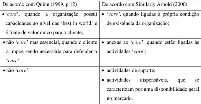 Tabela 1 – Categorização possível das Actividades Organizacionais 