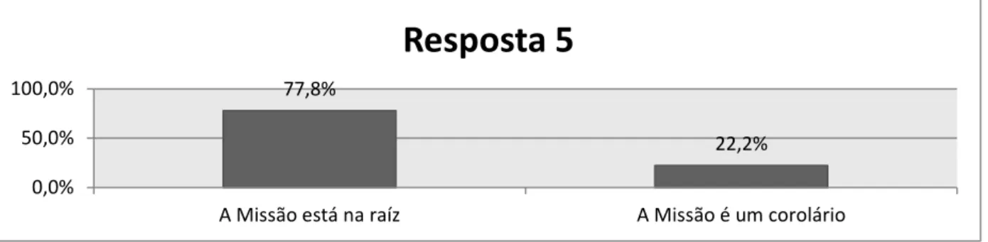 Figura 12 – Respostas 5 