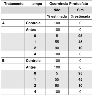 Tabela 3 - Porcentagens estimadas da ocorrência da detecção por amostra e tempo. 