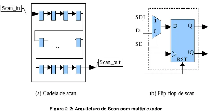 Figura 2-2: Arquitetura de Scan com multiplexador 