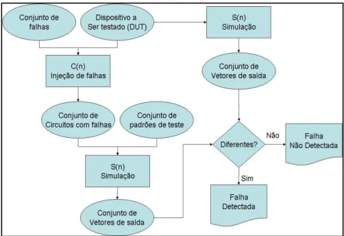 Figura 3-1: Processo de simulação de falhas 
