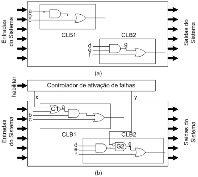 Figura 4-3: Técnica de injeção dinâmica de falhas. (a) circuito original, (b) falhas dinâmicas,  sinal 'a' SA1 e sinal 'g' SA0 injetadas por G1 e G2