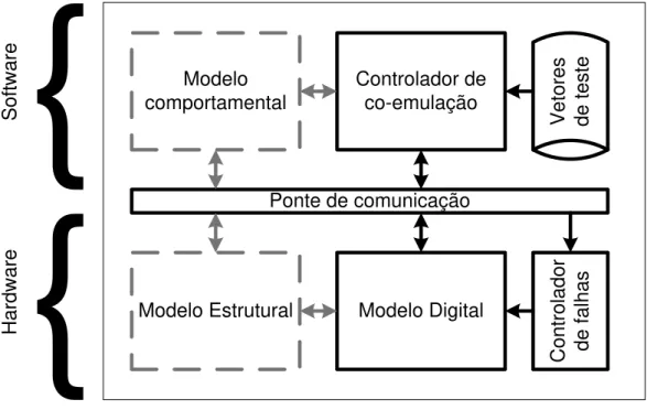 Figura 5-3: Relação de comunicação entre elementos da plataforma de co-emulação 