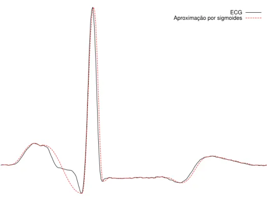 Figura 3.1: Aproximação de um sinal de ECG por sessenta sigmoides