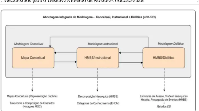 Figura 2.3: AIM-CID: Abordagem Integrada para Modelagem de Conteúdos Educacionais (Barbosa, 2004)