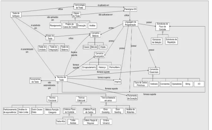 Figura 3.3: Modelo Conceitual Integrado de Programação e Teste de Software