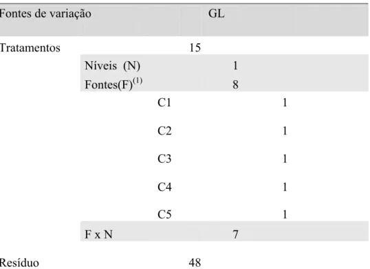 Tabela 4 - Quadro de análise de variância  Fontes de variação        GL                             Tratamentos   15   Níveis  (N)     1       Fontes(F) (1)    8          C1   1      C2   1      C3   1      C4   1      C5   1   F x N        7       Resíduo