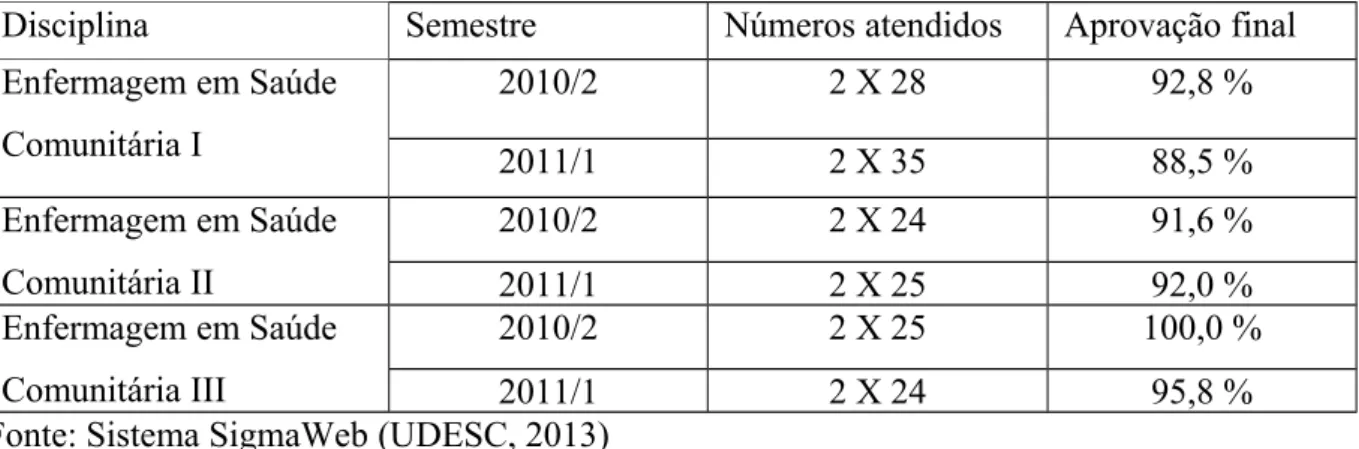 Tabela 1 - Preparação para provas e aprovação final durante o período de Bolsa de Monitoria, 2010/02 a 2011/01:
