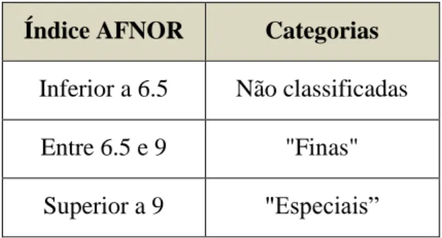 Tabela 3 – Categorização segundo o Índice AFNOR 