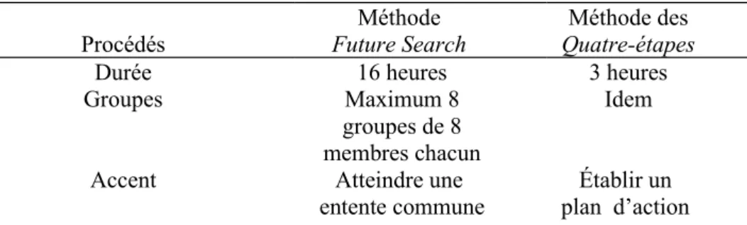 Tableau 1. Principales similitudes et différences entre les méthodes de grand groupe, Future Search, et la méthode des quatre étapes