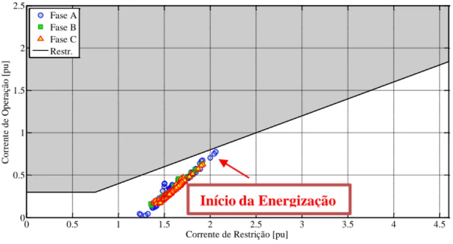 Figura 5.14 – Resposta transitória para a energização do circuito 1: Método das Capacitâncias Concentradas  (pontos de instantes após o momento da energização)