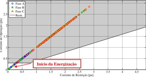 Figura 5.18 – Resposta transitória para a energização do circuito 1 sob falta: Correntes Sem Compensação  (pontos de instantes após o momento da energização)