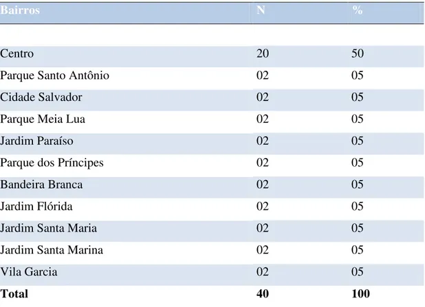 Tabela 1 – Número de entrevistas realizadas com profissionais de embelezamento no  centro  e nos dez bairros mais populosos de Jacareí no período de maio  a junho de  2011