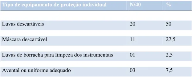 Tabela  4 – Adesão dos  profissionais de  embelezamento entrevistados aos equipa- equipa-mentos de proteção individual, Jacareí, 2011