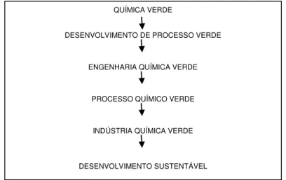 Figura 7. A cadeia de verdura da Química (MACHADO, 2012). 