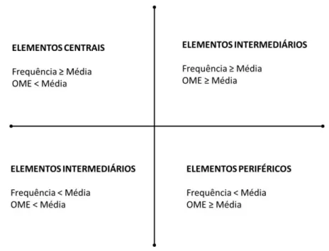 Figura 10. Critérios utilizados para definição dos elementos centrais,  intermediários e periféricos a partir da evocação livre de palavras