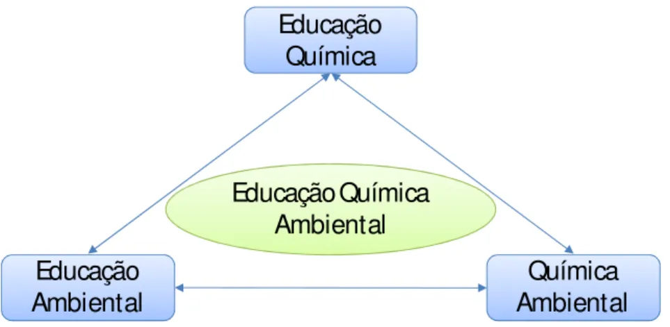 Figura 4: Educação Química Ambiental. 