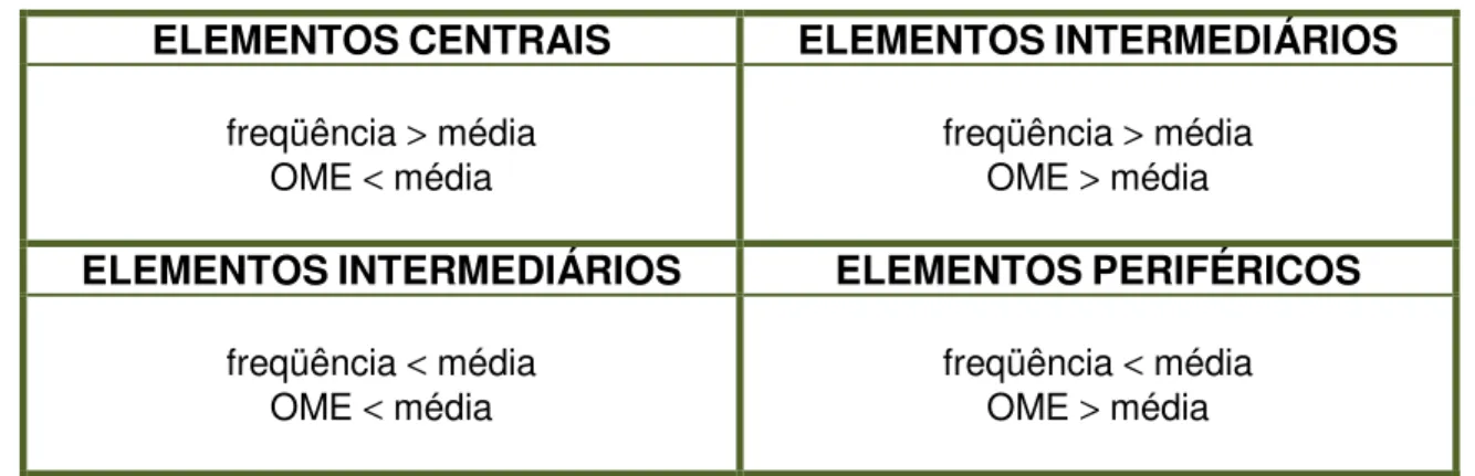 Tabela  2:  Critérios  utilizados  para  definição  dos  elementos  centrais,  intermediários  e  periféricos a partir da evocação livre de palavras