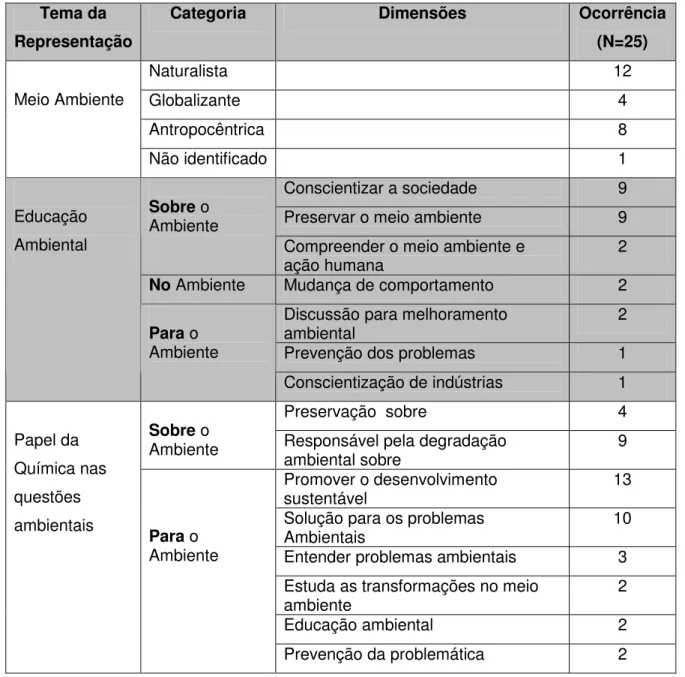 Tabela  8:  Idéias  prévias  dos  alunos  iniciantes  em  2005  –  turma  formada  por  alunos  dos  cursos de Bacharelado em Química Ambiental e Licenciatura em Química