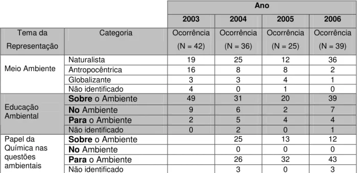 Tabela  10:  Idéias  prévias  dos  alunos  iniciantes  em  2003,  2004,  2005  e  2006  –  turmas  formadas por alunos dos cursos de Bacharelado em Química Ambiental e Licenciatura em  Química