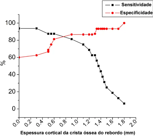 Gráfico 4.1 – Curva ROC (Receiver Operating Characteristic) utilizada para localizar os pontos de  corte otimizados de variáveis continuas 