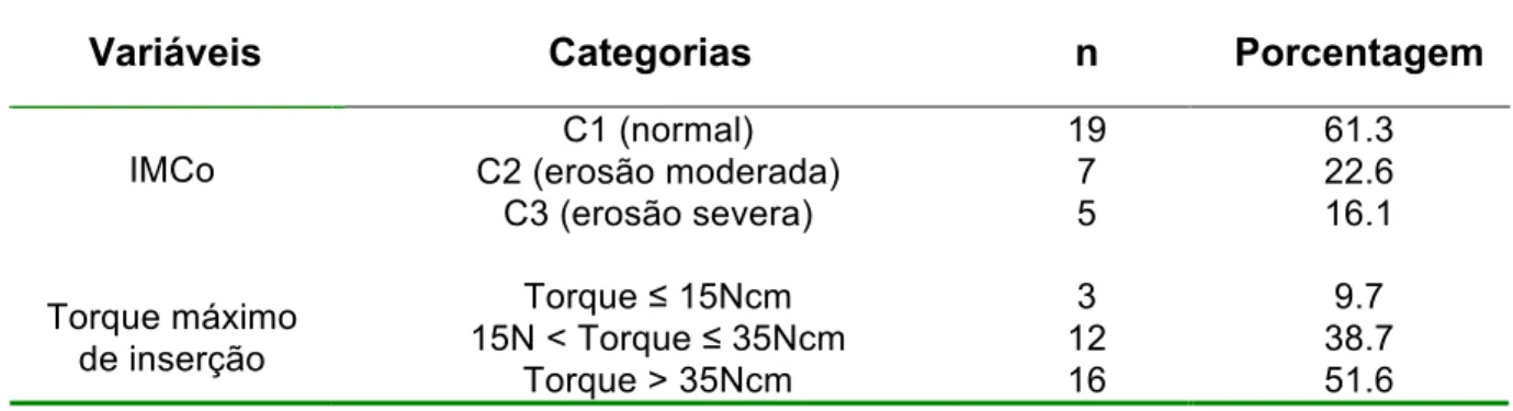 Tabela 5.2 - Análise de freqüência das variáveis categóricas deste estudo 