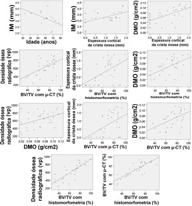 Gráfico 5.1 – Correlações paramétricas deste estudo, descritas na tabela 5.3 