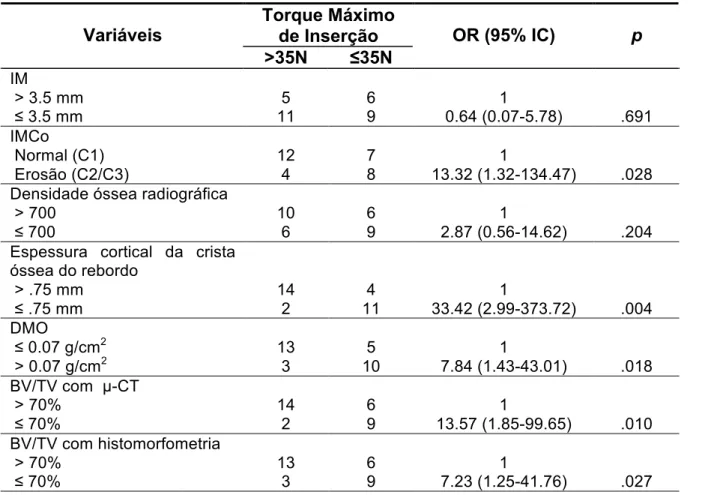 Tabela 5.4 - Associações de risco entre torque máximo de inserção e as demais variáveis   Torque Máximo  de Inserção Variáveis  &gt;35N  ≤ 35N  OR (95% IC)  p   IM   &gt; 3.5 mm   5  6  1  ≤  3.5 mm  11  9  0.64 (0.07-5.78)  .691  IMCo   Normal (C1)  12  7