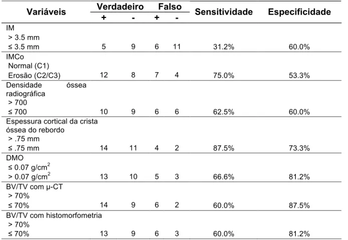 Tabela 5.5 - Performance diagnóstica das variáveis estudadas para detectar torque máximo de   inserção alto (T &gt; 35Ncm)  Verdadeiro  Falso  Variáveis  +  -  +  -  Sensitividade  Especificidade  IM   &gt; 3.5 mm   ≤  3.5 mm  5  9  6  11  31.2%  60.0%  IM