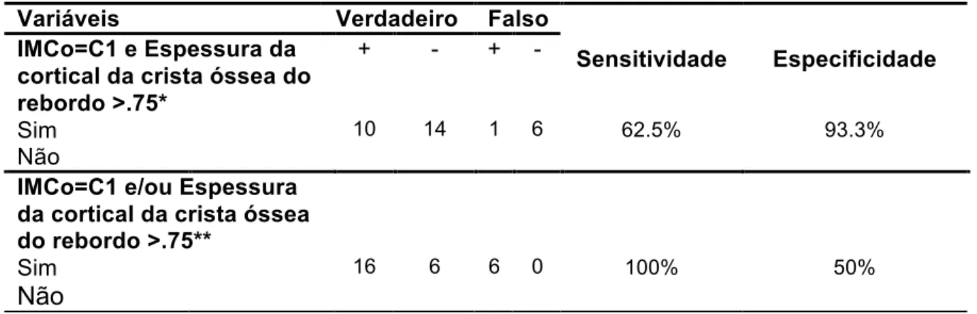 Tabela 5.6 - Performance diagnóstica da combinação de variáveis clínicas significativas para  detectar torque máximo de inserção alto (T &gt; 35Ncm) 