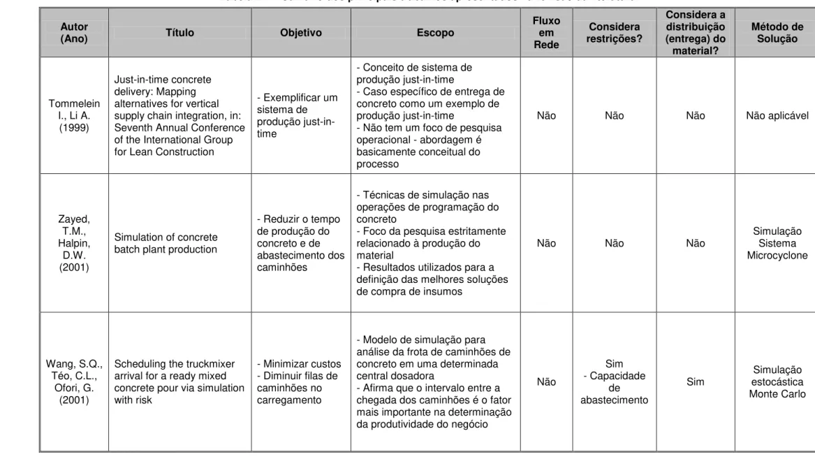 Tabela 2.1  –  Sumário dos principais trabalhos apresentados na revisão da literatura 