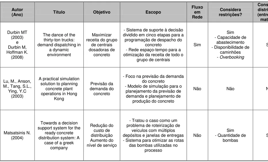 Tabela 2.1  –  Sumário  dos principais trabalhos apresentados na revisão da literatura 