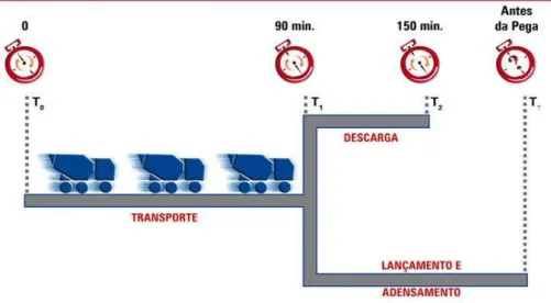 Figura 3.3  –  Tempos máximos do processo de entrega do concreto, Portal do concreto 2