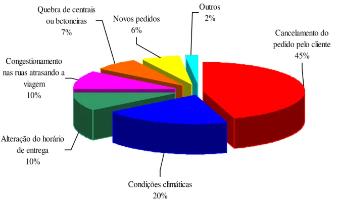 Figura 3.4 - Principais motivos para a reprogramação de pedidos  Fonte: Portal do concreto 1