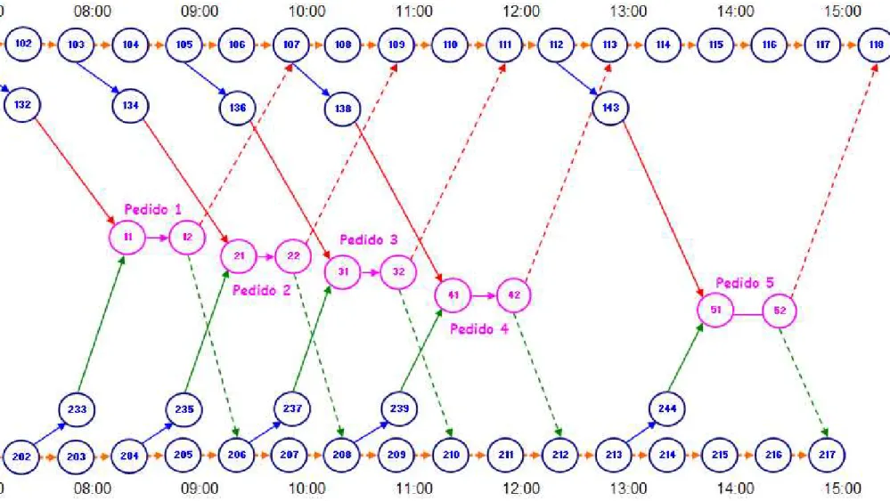 Figura 4.6  –  Tipos de arcos da Rede espaço-tempo da Figura 4.1  