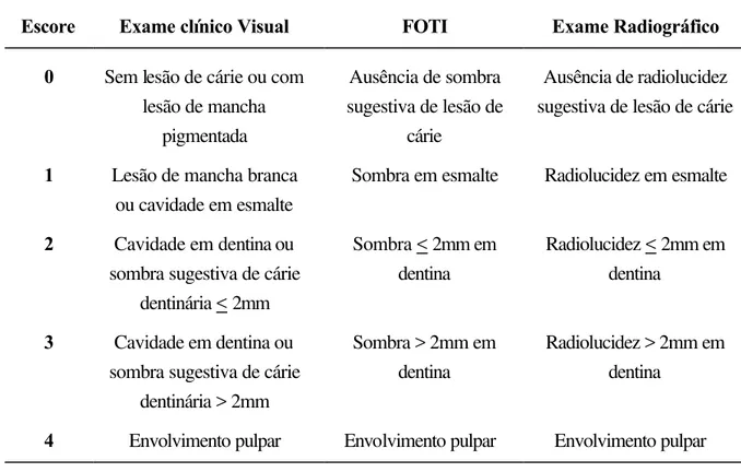 TABELA 4.1  - Escores  para diagnóstico de cárie oclusal por exame clínico visual, FOTI e  exame radiográfico interproximal 