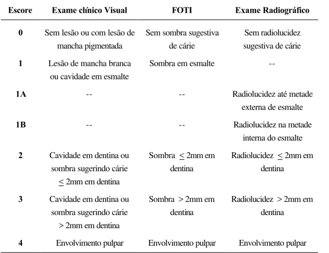 TABELA 4.3  -  Escores para diagnóstico de cárie  proximal por meio de exame clínico  visual, FOTI e radiografias interproximais 