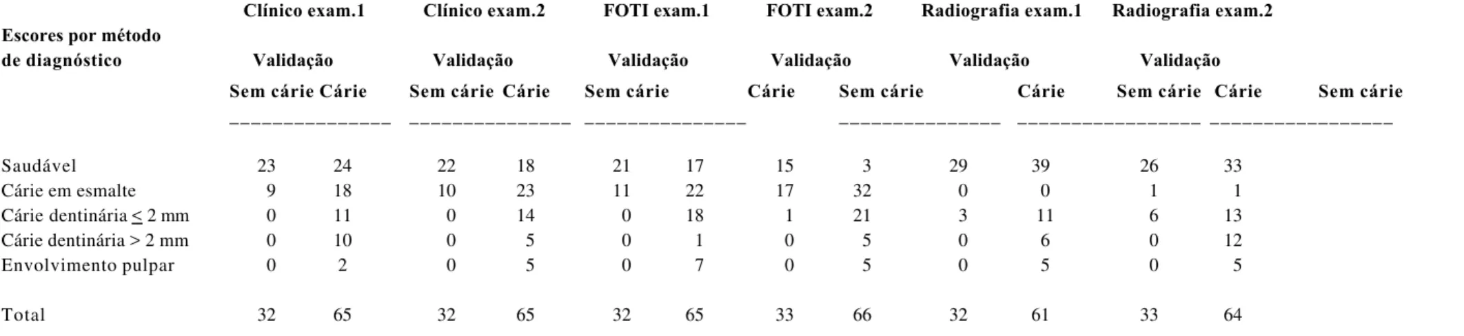 TABELA 5.3 - Diagnóstico de cárie oclusal por exame clínico Visual, FOTI e exame Radiográfico, por examinador (exam