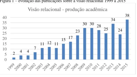Figura 1 – evolução das publicações sobre a visão relacional 1999 a 2015 
