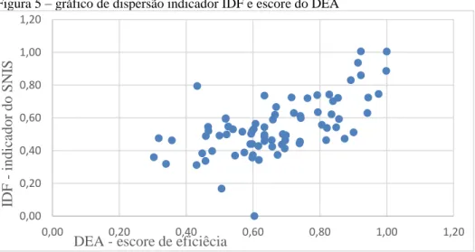 Figura 5 – gráfico de dispersão indicador IDF e escore do DEA 