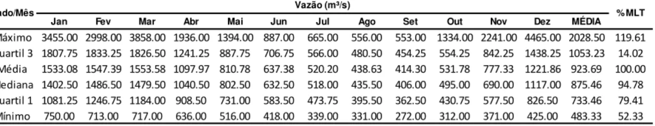 Tabela 2: Valores representativos da série histórica de vazões da UHE Sinop 