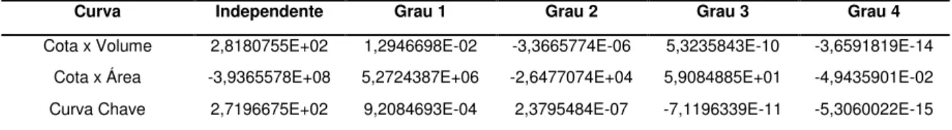 Tabela 3: Coeficientes das curvas Cota x Volume, Cota x Área e Curva do Canal de  Fuga (EPE, 2010b) 