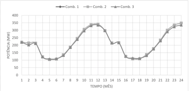 Figura 11: Média mensal de produção do modelo no Estudo 1 para diferentes  combinações de coeficientes de ponderação