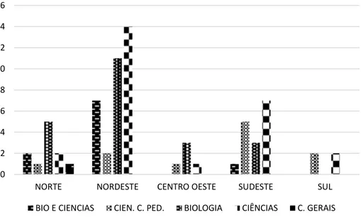 Figura 3 - Relação entre as regiões brasileiras analisadas e os conteúdos exigidos nos exames de seleção 