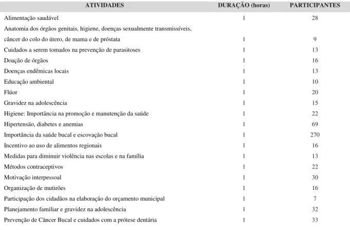 Tabela 1. Ações desenvolvidas pela equipe da UNIFAL-MG. São José do Seridó-RN, 2011. 